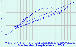 Courbe de tempratures pour Merschweiller - Kitzing (57)