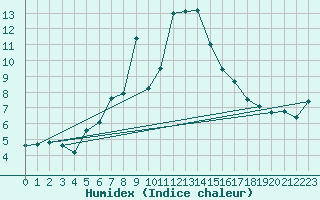 Courbe de l'humidex pour Ceahlau Toaca