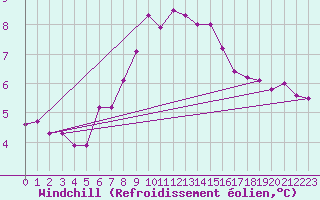 Courbe du refroidissement olien pour Weybourne