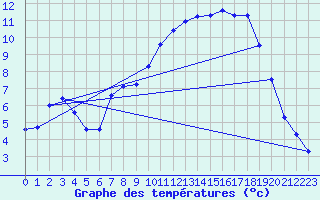 Courbe de tempratures pour Samatan (32)