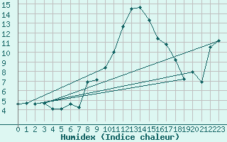 Courbe de l'humidex pour Sion (Sw)