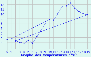 Courbe de tempratures pour Col du Mont-Cenis (73)