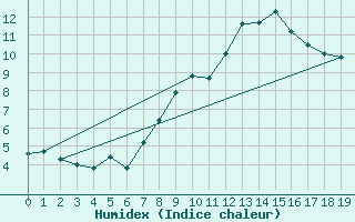 Courbe de l'humidex pour Col du Mont-Cenis (73)