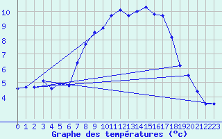 Courbe de tempratures pour Fister Sigmundstad