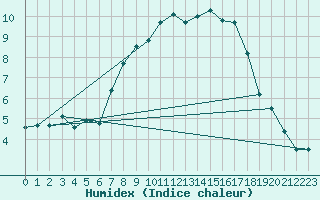 Courbe de l'humidex pour Fister Sigmundstad