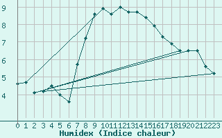 Courbe de l'humidex pour Treuen