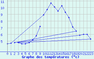 Courbe de tempratures pour Klippeneck