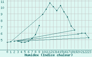 Courbe de l'humidex pour Klippeneck