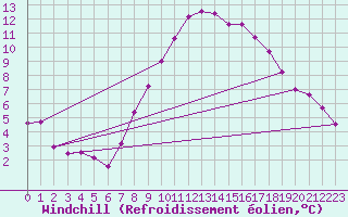 Courbe du refroidissement olien pour Bad Aussee
