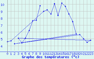 Courbe de tempratures pour Gornergrat