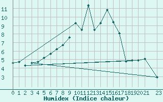 Courbe de l'humidex pour Recht (Be)