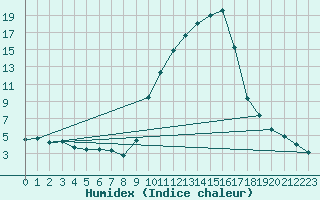 Courbe de l'humidex pour Charleville-Mzires (08)