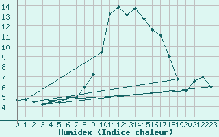 Courbe de l'humidex pour Villach