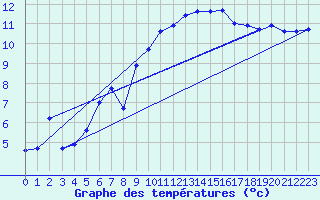 Courbe de tempratures pour Saint-Mdard-d