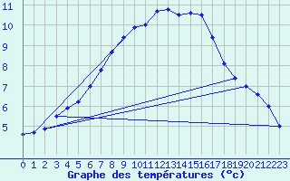 Courbe de tempratures pour Calais / Marck (62)