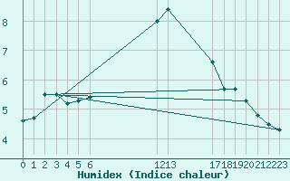 Courbe de l'humidex pour Saint-Haon (43)