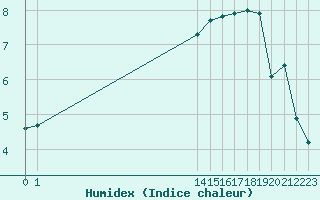 Courbe de l'humidex pour Aytr-Plage (17)