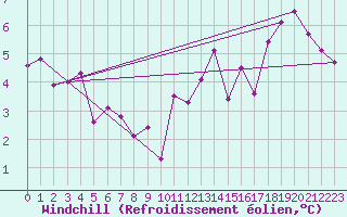 Courbe du refroidissement olien pour Herhet (Be)
