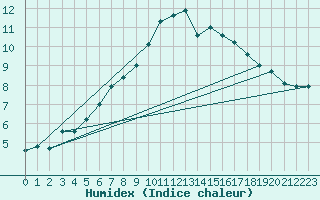 Courbe de l'humidex pour Krangede