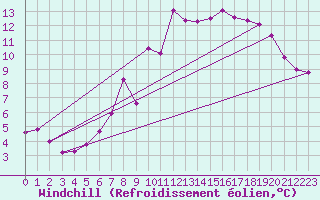 Courbe du refroidissement olien pour Grimentz (Sw)