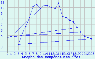 Courbe de tempratures pour Faaroesund-Ar