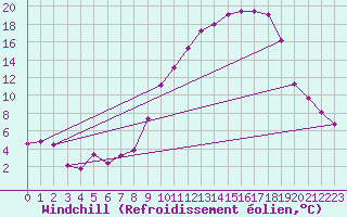 Courbe du refroidissement olien pour Sabres (40)