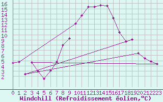 Courbe du refroidissement olien pour Aigen Im Ennstal