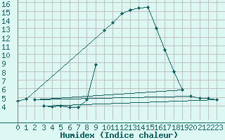 Courbe de l'humidex pour Grazalema