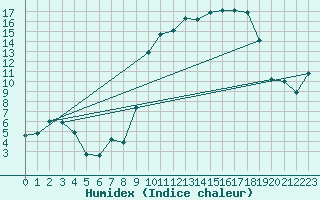 Courbe de l'humidex pour Bonnecombe - Les Salces (48)