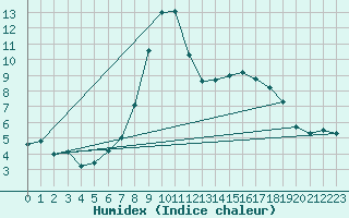 Courbe de l'humidex pour Gottfrieding
