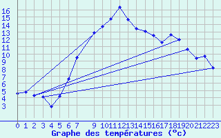 Courbe de tempratures pour Setsa