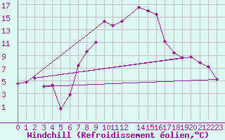 Courbe du refroidissement olien pour Zlatibor
