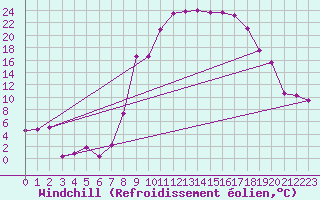 Courbe du refroidissement olien pour Saelices El Chico