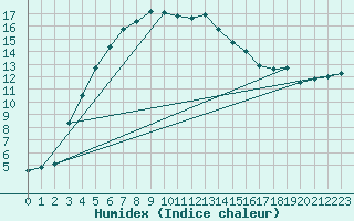 Courbe de l'humidex pour Jomala Jomalaby