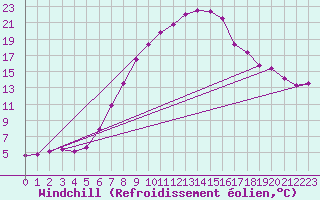 Courbe du refroidissement olien pour Terespol