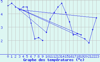 Courbe de tempratures pour Ile d