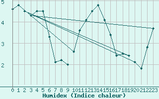 Courbe de l'humidex pour Ile d'Yeu - Saint-Sauveur (85)