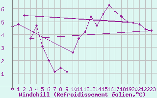 Courbe du refroidissement olien pour Champagne-sur-Seine (77)