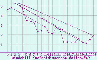 Courbe du refroidissement olien pour Moenichkirchen