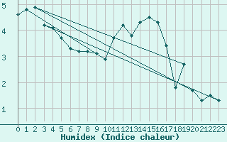 Courbe de l'humidex pour Bulson (08)