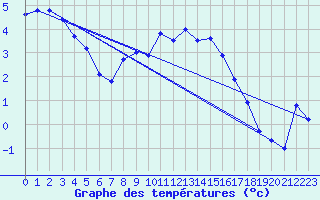 Courbe de tempratures pour Tornio Torppi