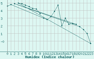 Courbe de l'humidex pour Hoherodskopf-Vogelsberg