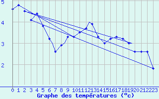 Courbe de tempratures pour Monte Cimone