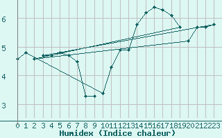 Courbe de l'humidex pour Beaucroissant (38)