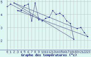Courbe de tempratures pour Les Diablerets