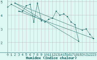 Courbe de l'humidex pour Les Diablerets