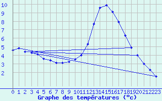 Courbe de tempratures pour Beznau