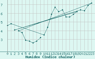 Courbe de l'humidex pour Benson