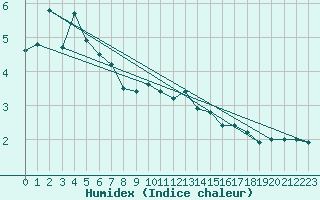 Courbe de l'humidex pour Feldberg-Schwarzwald (All)