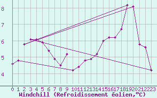 Courbe du refroidissement olien pour Vardo